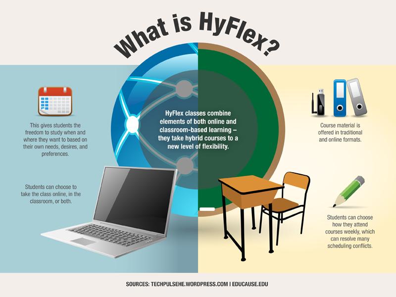 HyFlex Is Not the Future of Learning 