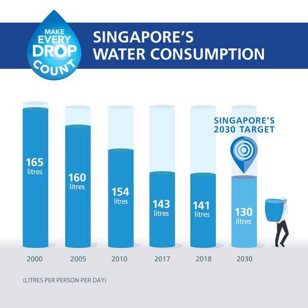 Singapore bets on water recycling to achieve sustainability