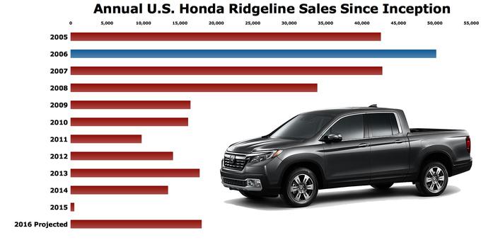 Honda Is Already Selling Ridgelines Like It’s 2008 Receive updates on the best of TheTruthAboutCars.com 