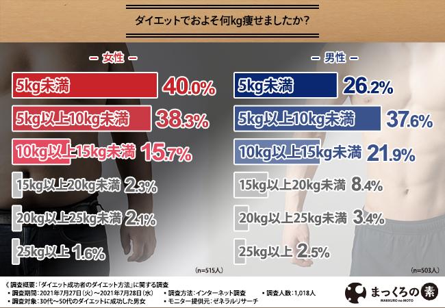 Success of reducing 16cm in 12 weeks training and dieting