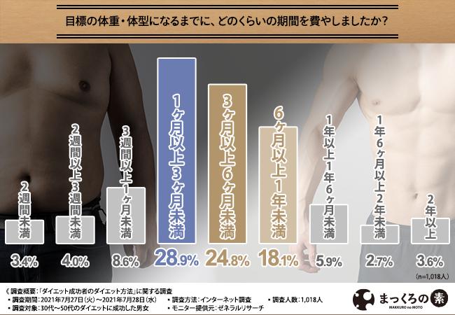 12週間のトレーニングとダイエットで、16㎏減量した成功法 