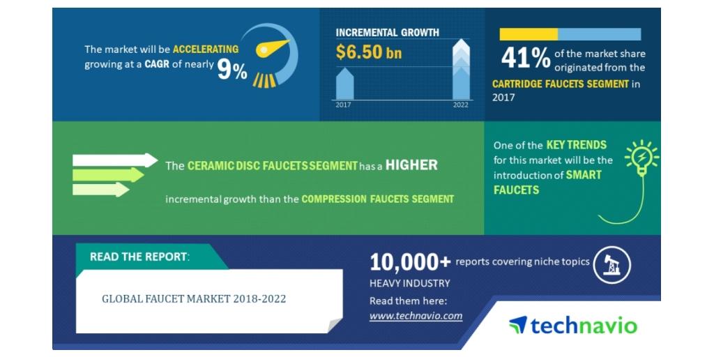 Brass Faucets Market Size – Growth Insights 2022 Global Industry Analysis by Upcoming Trends, CAGR Status, Supply-Demand Scenario by Top Regions and Key Players Forecast to 2025 
