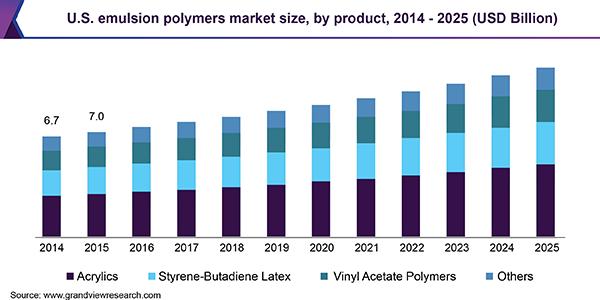 Polymer Emulsion Market 2031 – Industry Analysis, Trends, Market Size and Forecast 2022 – 2031 