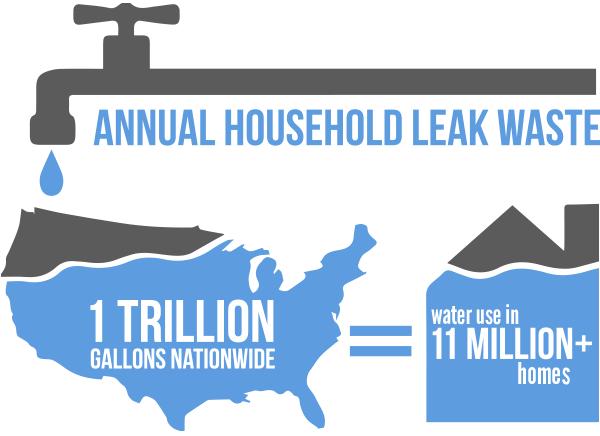 Fix a Leak Week: 1 trillion gallons wasted from household leaks annually 