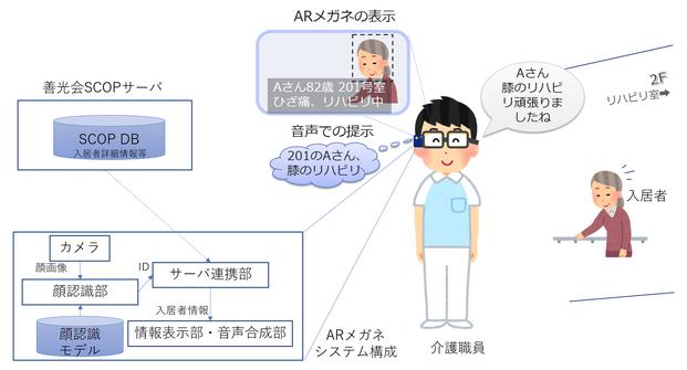 ARメガネで介護作業をスムーズに 職員が入居者のデータや健康状態を素早く把握 