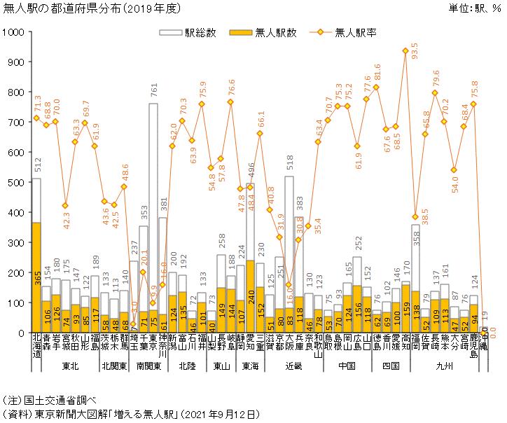  「無人駅の割合が高い都道府県」ランキング　3位は「長崎県（79.6％）」 