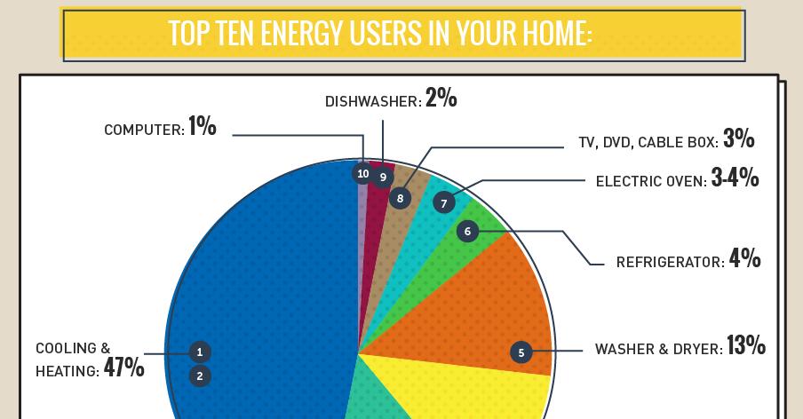 7 Home Appliances With Highest Electrical Consumption Ranked, To Cut Down Use For Lower Monthly Bills 