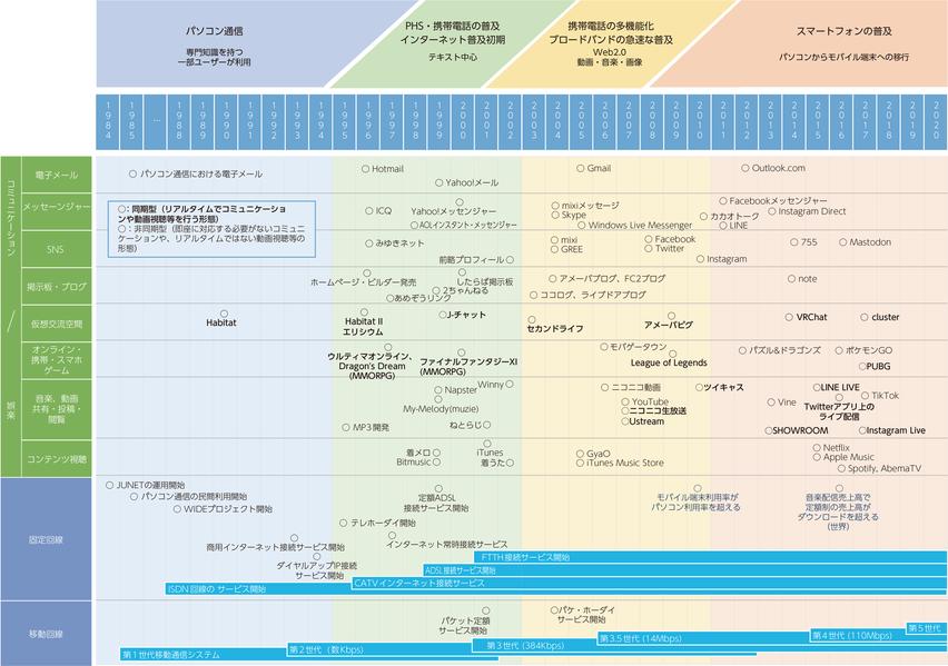 年表で見る、インターネット進化の歴史