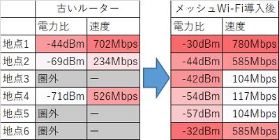 「ネットが遅い」「つながらない」と甥っ子に言われたのでメッシュWi-Fiで解消した一部始終 