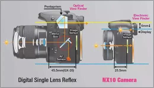 The Differences Between DSLRs And Mirrorless Cameras 