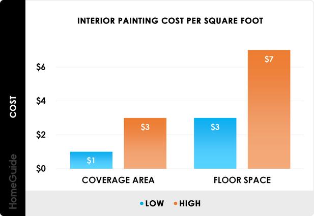 How Much Does It Cost to Paint a Room? 