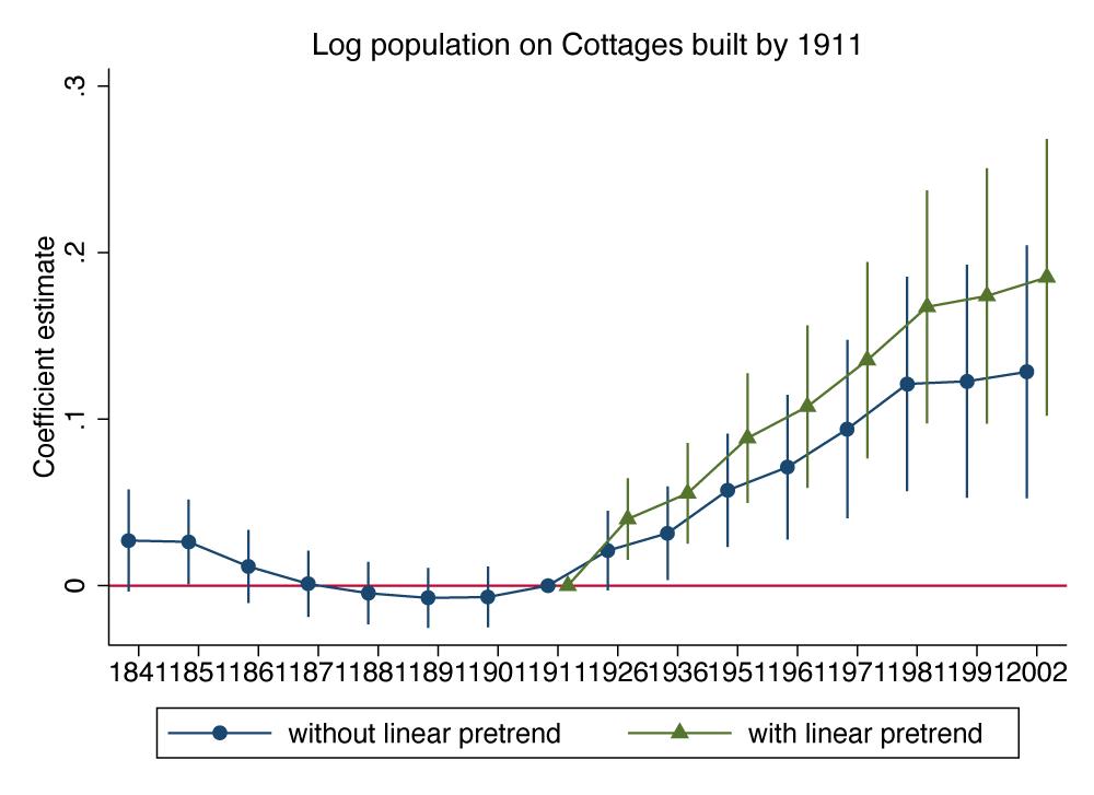 The impact of social housing on population in Ireland since 1911 | VOX, CEPR Policy Portal 