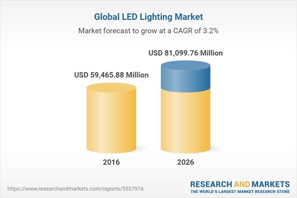 Global LED Lighting Market valued at USD66.83 billion in 2020 and is projected to grow with a CAGR of 3.73% to reach USD81.09 billion by 2026