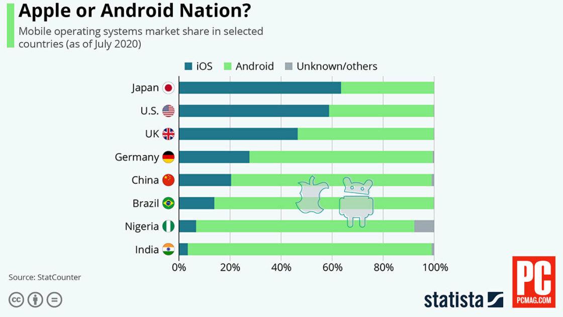 Why is Android more popular globally, while iOS rules the US? 