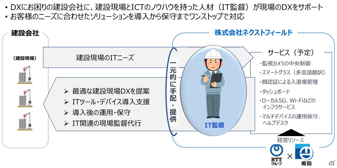  NTTグループと飛島建設、建設現場のデジタル化で新会社--BPOなどを提供 