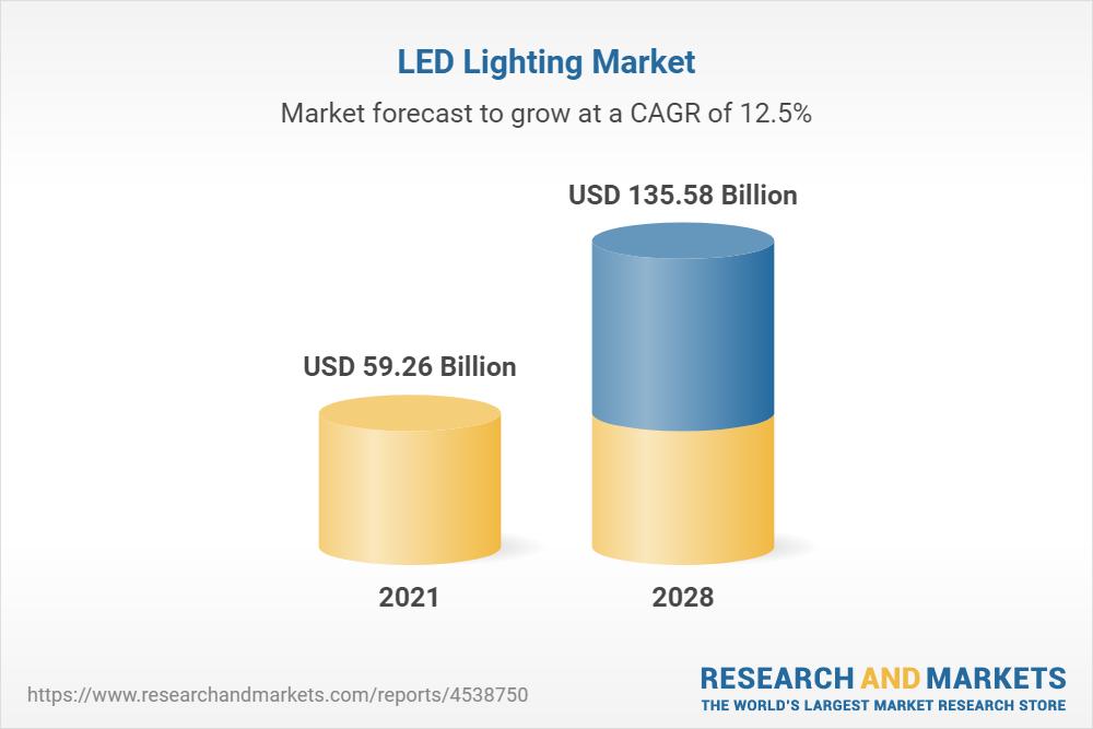 Top Trends in “WiFi Enabled Smart Light Bulbs Market to 2028” – Regional Analysis and Company Profiles