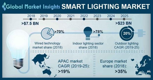 Top Trends in “WiFi Enabled Smart Light Bulbs Market to 2028” – Regional Analysis and Company Profiles 