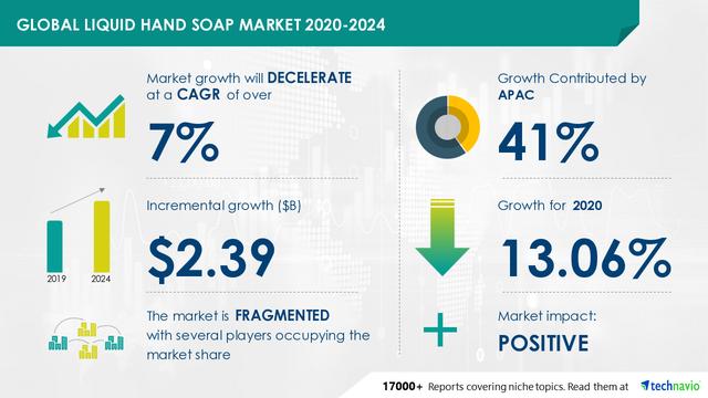 Liquid Bath Soap Market Size And Forecast | Top Key Players – Colgate-Palmolive Company, Johnson And Johnson Consumer, PZ Cussons, Unilever PLC, Crabtree And Evelyn, AVON PRODUCTS 