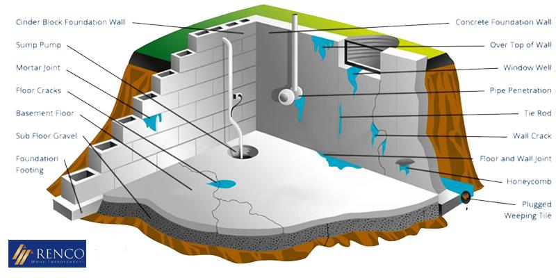 Waterproofing basement walls: Best ways to stop yours leaking