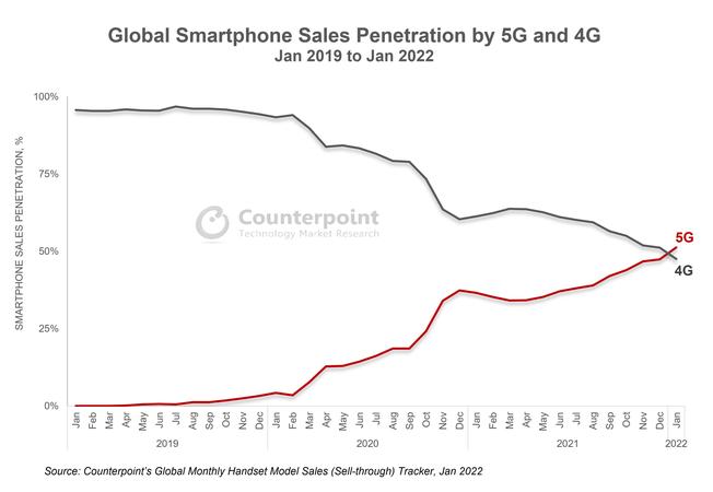 Global 5G Smartphone Sales Penetration Surpassed 4G for First Time in January 2022