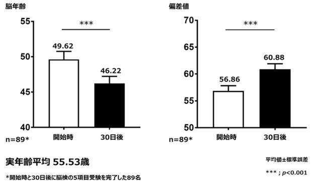 本わさび由来の希少成分「わさびスルフォラファン（6-MSITC）」摂取で脳年齢が平均3.40歳若返るという結果に