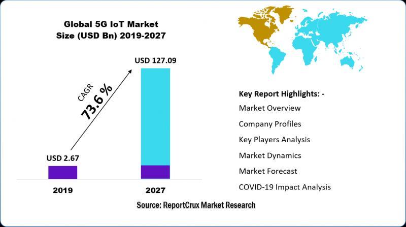 5G Processor Market Trends, High CAGR, Industry Size, New Innovations, Future Scope and Forecast 2028