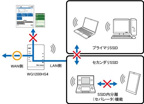  ネットワーク内の他端末が見えない！「プライバシーセパレーター」が有効になってない？ 