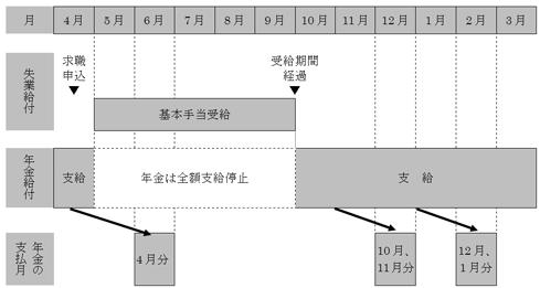  ハローワークで求職したら老齢厚生年金が支給停止に。「失業給付」と「年金」の調整とは？ 