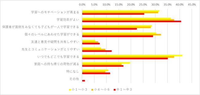 【アンケート結果】家庭学習におけるデジタル端末の活用状況 