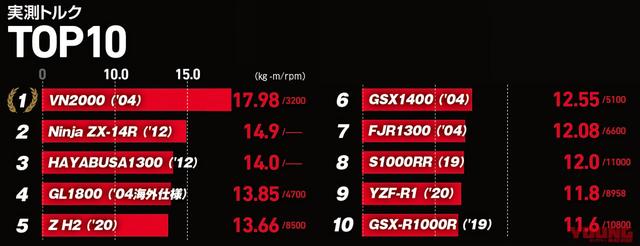  実測馬力王はS1000RR[’19]〈YM歴代実測ランキング・最高出力＆トルク編〉