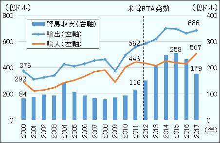  韓国の輸出　今年は実質的増加＝年間輸出額は過去最高更新