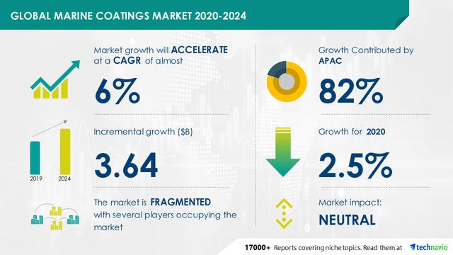 India Paints and Coatings Market Growth Analysis, Outlook by – Trends, Opportunities and Forecast 2022-2031 