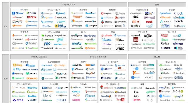 Market investment grows 80% year-on-year, "real estate tech" exceeding 500 billion yen -- the latest trends to be read from the US chaos map