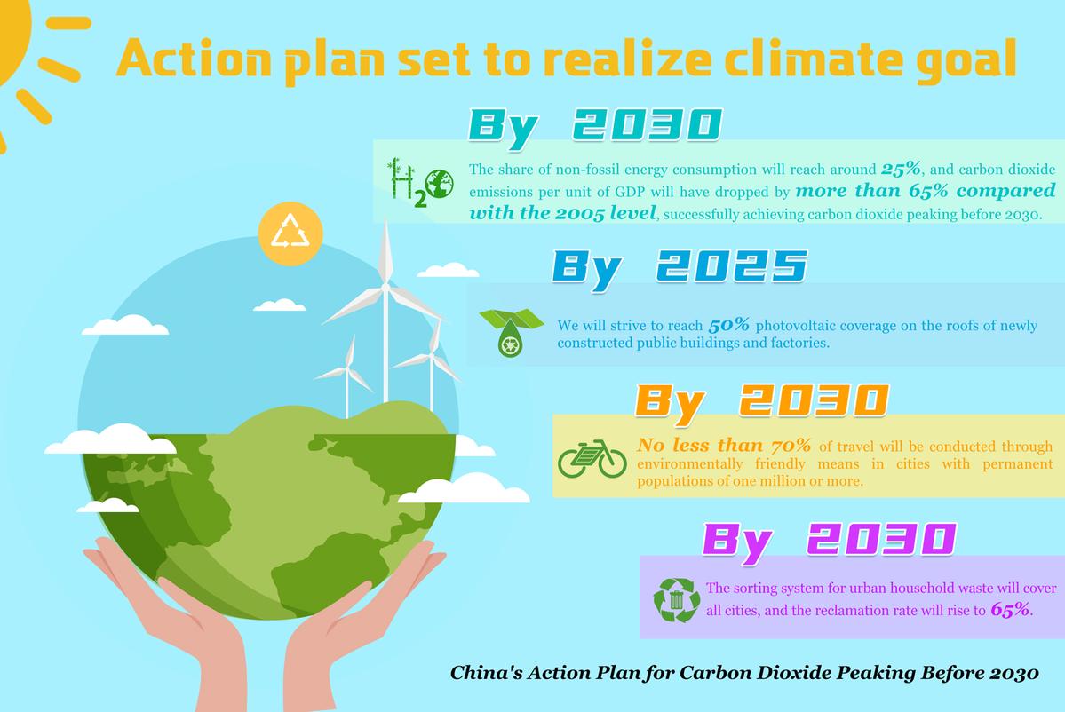 Full Text: Action Plan for Carbon Dioxide Peaking Before 2030 