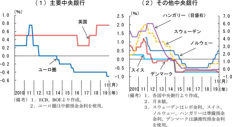 [21-11] Transition of excess reserve ratio and upper limit of deposit interest rate