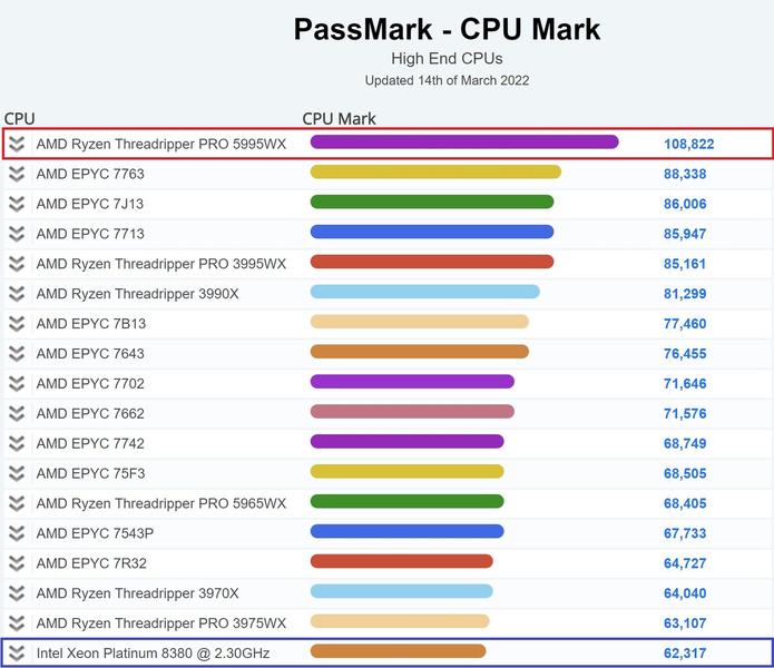AMD Ryzen Threadripper PRO 5995WX annihilates the competition on PassMark leaving the EPYC 7763 over 20,000 points behind