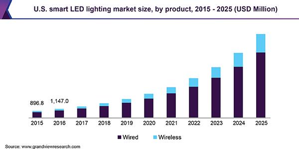 Smart Light Bulb Market Size, Scope, Growth, Competitive Analysis – Philips Lighting, General Electric Company, OSRAM Licht AG, Tikteck 
