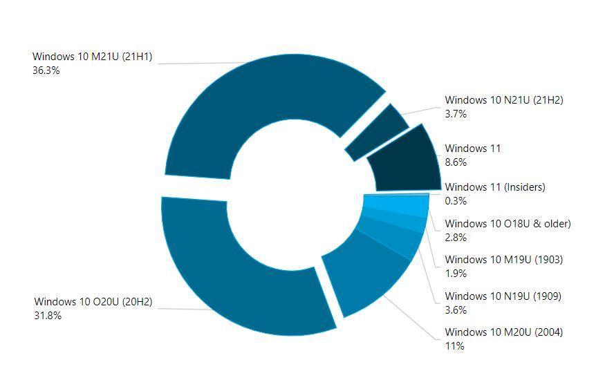 Трябва спешно да надстроя до Windows 11 Не е ли възможно да играете Google Play Games на Windows 10 или по-нова версия?</p><p>Оказва се, че Google, за която се твърди, че се бори и се проваля в облачната услуга за игри Stadia, ще предприеме нова стъпка в услугата за игри през 2022 г. Въпреки това, този ход вероятно ще окаже известно влияние върху популярността на водещия продукт на Microsoft. [Снимка] Значително обновен Windows 11 <съвместим с Windows 10 или по-нова версия> Техническата медия „The Verge“ обяви на 9-ти, че Google ще разпространява приложението за игри Google Play на компютри и таблети, оборудвани с Windows, от 2022 г., според съобщенията планирано. Според доклада услугата за игри, която Google планира, ще бъде подобен на различни платформи отговор, който ще ви позволи да се насладите на продължаването на играта на компютър с Windows, след като играете приложение за игра с Android на устройство с Android, таблет с Android, или Chromebook. Ще бъде. Горните услуги за игри изглежда изпълняват приложения за игри на локални компютри вместо облачни услуги. Следователно може да е възможно да се избегне забавяне (забавяне на комуникацията), което е проблем с облачните услуги за игри, докато за инсталиране на приложението е необходим капацитет за данни. Операционната система Windows, поддържана от тази услуга, е Windows 10 или по-нова. С други думи, няма нужда да надграждате до Windows 11, наследника на Windows 10, за тази услуга. <Windows 11 все още не е популяризиран> 　Както е описано по-горе, възможността да играете приложението за игри Google Play на Windows 10 или по-нова версия означава, че има една причина по-малко да надстроите до Windows 11 по отношение на играта. Следователно този проблем с приложението Google Play Games може да окаже известно влияние върху популярността на Windows 11. Техническата медия 