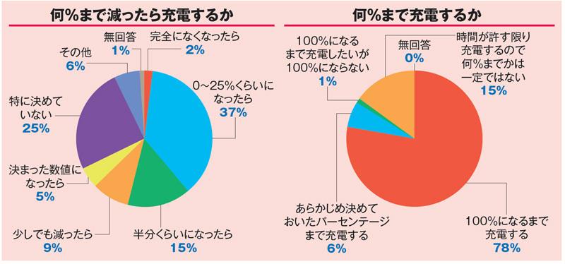 Smartphone battery life is average How long is it: goo smartphone section 