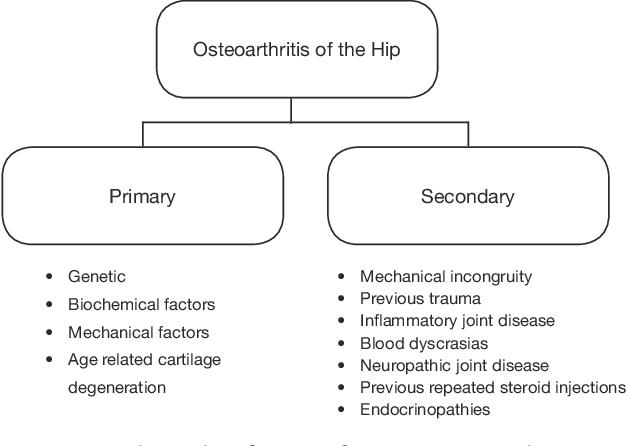 What is secondary osteoarthritis? 