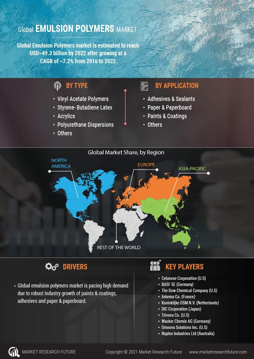 Emulsion Polymers Market Size by Growth share, Driving Factors, Key Segments and Regional Analysis By 2027 