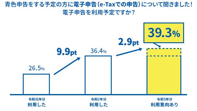 Yayoi's "Awareness of Digitization of Titual Tituations" is implemented for 3 years, and about 40 % of blue filers intend to use electronic tax returns (e-tax).