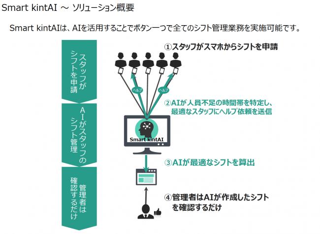 シフト調整や勤怠管理をAIで半自動化するサービス” Smart kintAI” β版をリリース！ “今なら利用料無料”のキャンペーン開始。 企業リリース | 日刊工業新聞 電子版 