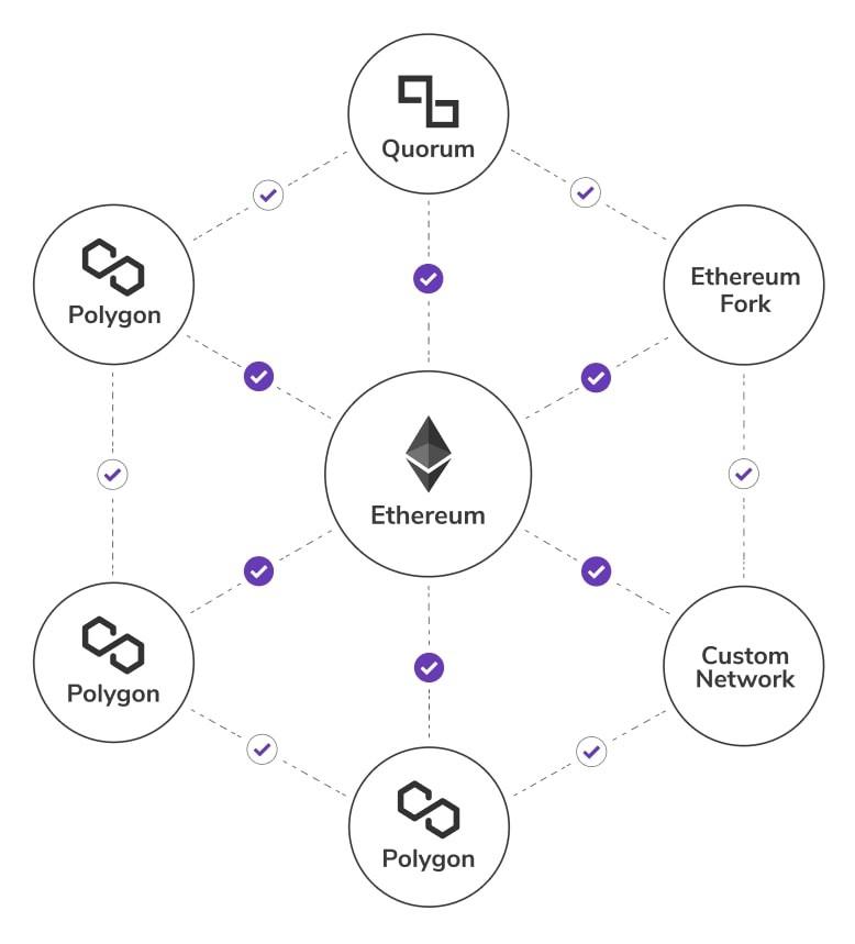 Polygon (Matic) Overview 