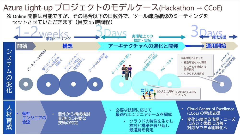 企業価値を「デジタル由来」に転換--大企業のDXをハッカソンで支える日本マイクロソフト 