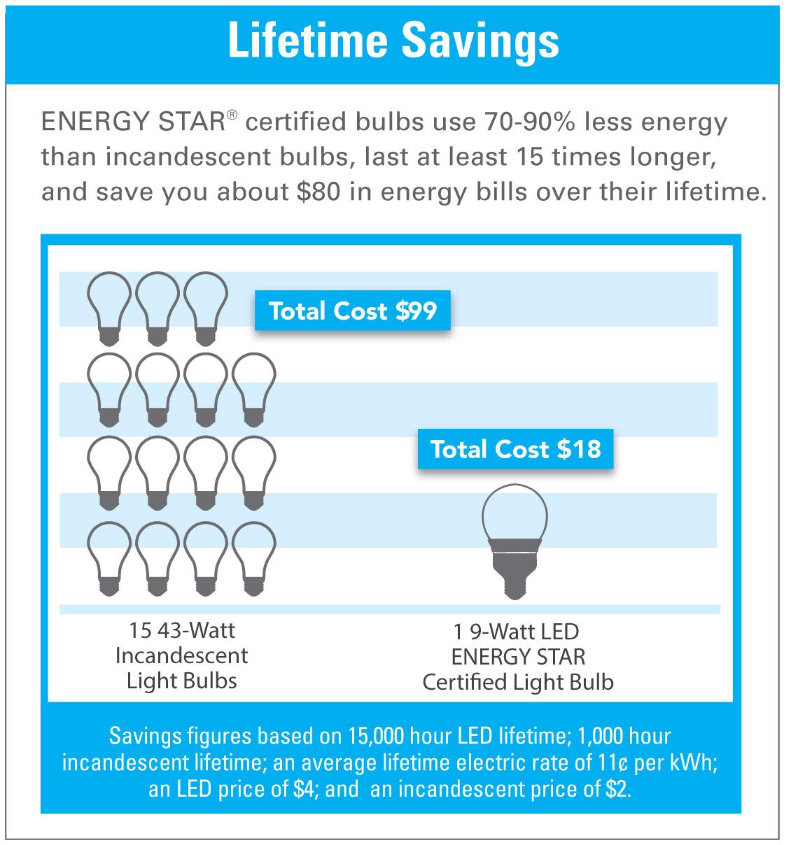 How much electricity does a light bulb use? And how much does it cost?