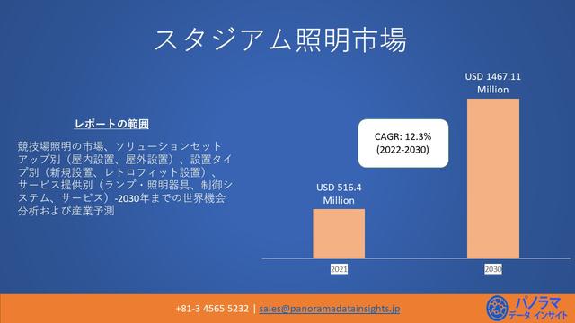 世界の照明器具および照明制御市場は、2020年には718.9億米ドルとなり、2021年から2027年の予測期間中、～6.5%のCAGRで成長しています 