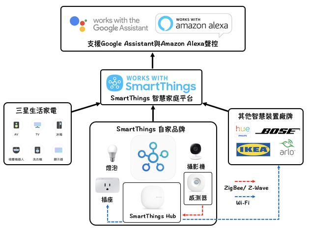What works with Samsung SmartThings 