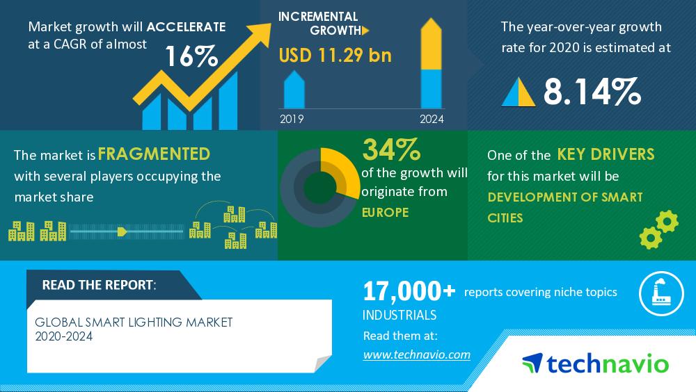 Smart Lighting Market to Rise at CAGR of 19.7% During Forecast Period, Notes Emergen Research Study