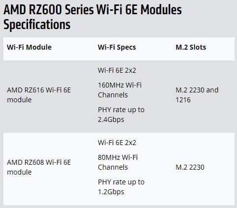  AMD and MediaTek Develop AMD RZ600 Series Wi-Fi 6E Modules to Enhance Laptop and Desktop PC Connectivity Experiences 